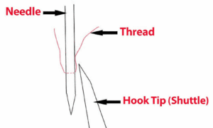 bent needle causing sewing machine skipped stitches